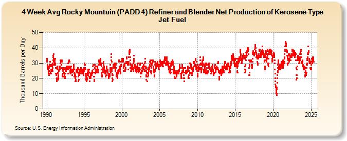 4-Week Avg Rocky Mountain (PADD 4) Refiner and Blender Net Production of Kerosene-Type Jet Fuel (Thousand Barrels per Day)