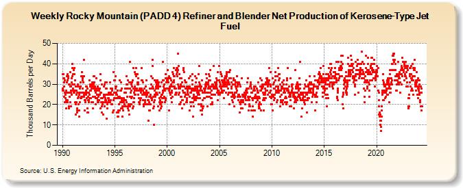 Weekly Rocky Mountain (PADD 4) Refiner and Blender Net Production of Kerosene-Type Jet Fuel (Thousand Barrels per Day)