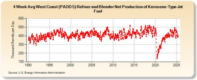 4-Week Avg West Coast (PADD 5) Refiner and Blender Net Production of Kerosene-Type Jet Fuel (Thousand Barrels per Day)