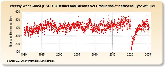 Weekly West Coast (PADD 5) Refiner and Blender Net Production of Kerosene-Type Jet Fuel (Thousand Barrels per Day)