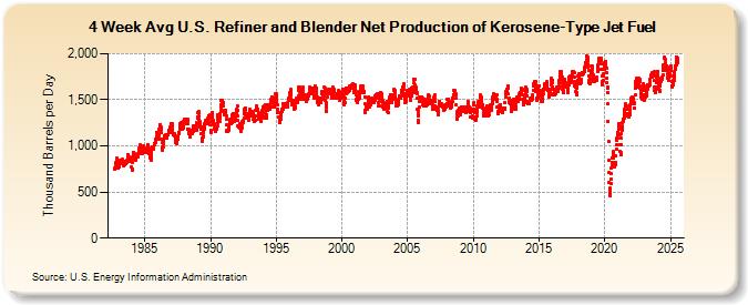 4-Week Avg U.S. Refiner and Blender Net Production of Kerosene-Type Jet Fuel (Thousand Barrels per Day)