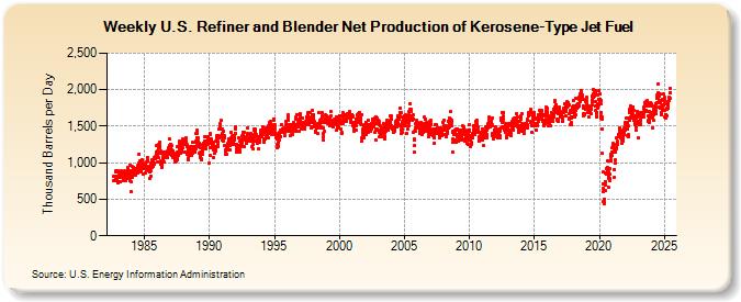 Weekly U.S. Refiner and Blender Net Production of Kerosene-Type Jet Fuel (Thousand Barrels per Day)