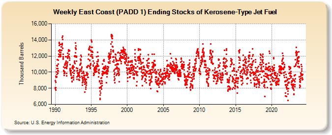 Weekly East Coast (PADD 1) Ending Stocks of Kerosene-Type Jet Fuel (Thousand Barrels)