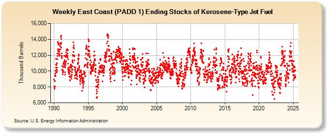 Weekly East Coast (PADD 1) Ending Stocks of Kerosene-Type Jet Fuel (Thousand Barrels)