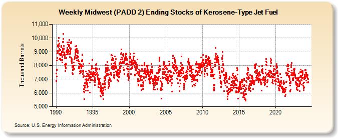 Weekly Midwest (PADD 2) Ending Stocks of Kerosene-Type Jet Fuel (Thousand Barrels)