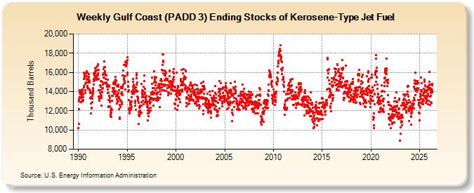 Weekly Gulf Coast (PADD 3) Ending Stocks of Kerosene-Type Jet Fuel (Thousand Barrels)