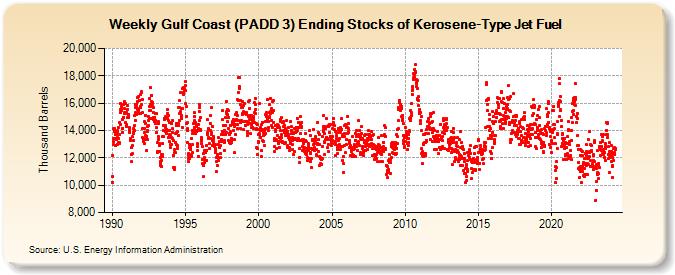Weekly Gulf Coast (PADD 3) Ending Stocks of Kerosene-Type Jet Fuel (Thousand Barrels)