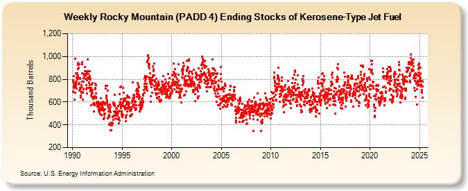 Weekly Rocky Mountain (PADD 4) Ending Stocks of Kerosene-Type Jet Fuel (Thousand Barrels)