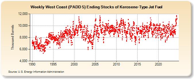 Weekly West Coast (PADD 5) Ending Stocks of Kerosene-Type Jet Fuel (Thousand Barrels)