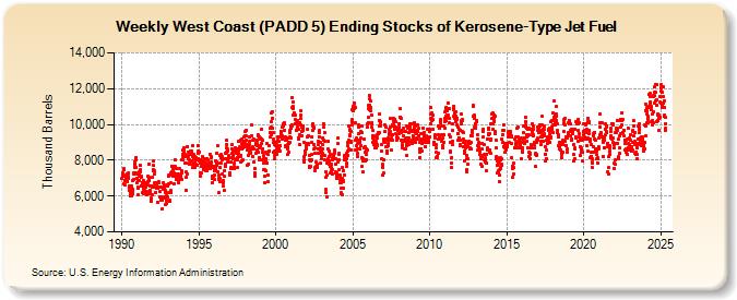 Weekly West Coast (PADD 5) Ending Stocks of Kerosene-Type Jet Fuel (Thousand Barrels)