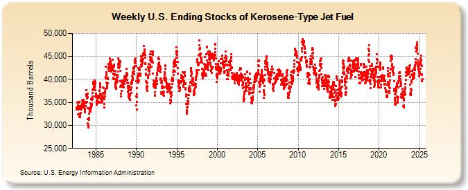 Weekly U.S. Ending Stocks of Kerosene-Type Jet Fuel (Thousand Barrels)