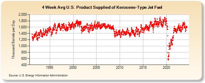4-Week Avg U.S. Product Supplied of Kerosene-Type Jet Fuel (Thousand Barrels per Day)