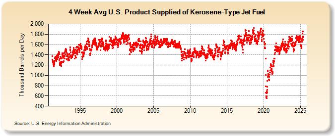 4-Week Avg U.S. Product Supplied of Kerosene-Type Jet Fuel (Thousand Barrels per Day)