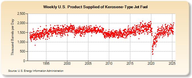 Weekly U.S. Product Supplied of Kerosene-Type Jet Fuel (Thousand Barrels per Day)