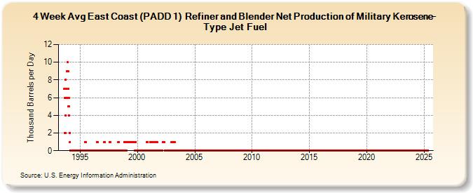 4-Week Avg East Coast (PADD 1)  Refiner and Blender Net Production of Military Kerosene-Type Jet Fuel (Thousand Barrels per Day)