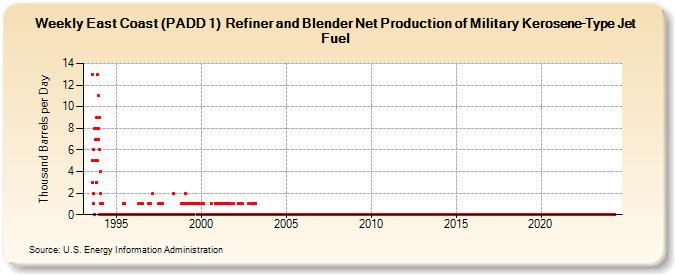 Weekly East Coast (PADD 1)  Refiner and Blender Net Production of Military Kerosene-Type Jet Fuel (Thousand Barrels per Day)