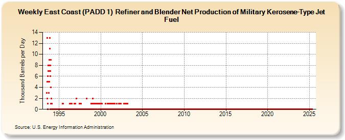 Weekly East Coast (PADD 1)  Refiner and Blender Net Production of Military Kerosene-Type Jet Fuel (Thousand Barrels per Day)