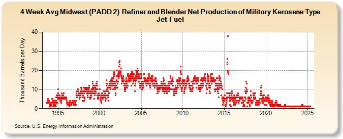 4-Week Avg Midwest (PADD 2)  Refiner and Blender Net Production of Military Kerosene-Type Jet Fuel (Thousand Barrels per Day)