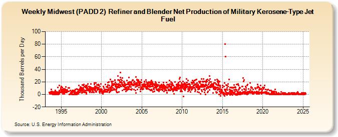 Weekly Midwest (PADD 2)  Refiner and Blender Net Production of Military Kerosene-Type Jet Fuel (Thousand Barrels per Day)