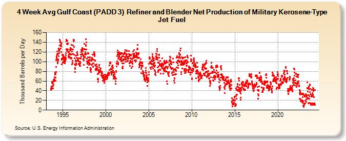 4-Week Avg Gulf Coast (PADD 3)  Refiner and Blender Net Production of Military Kerosene-Type Jet Fuel (Thousand Barrels per Day)