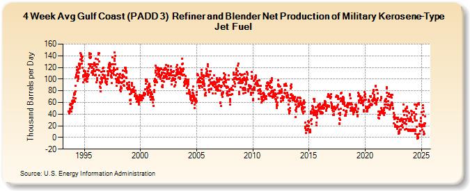 4-Week Avg Gulf Coast (PADD 3)  Refiner and Blender Net Production of Military Kerosene-Type Jet Fuel (Thousand Barrels per Day)