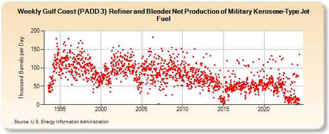 Weekly Gulf Coast (PADD 3)  Refiner and Blender Net Production of Military Kerosene-Type Jet Fuel (Thousand Barrels per Day)