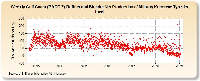 Weekly Gulf Coast (PADD 3)  Refiner and Blender Net Production of Military Kerosene-Type Jet Fuel (Thousand Barrels per Day)