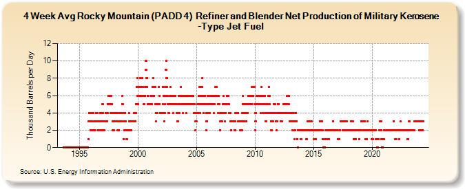 4-Week Avg Rocky Mountain (PADD 4)  Refiner and Blender Net Production of Military Kerosene-Type Jet Fuel (Thousand Barrels per Day)