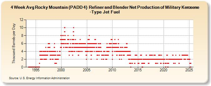 4-Week Avg Rocky Mountain (PADD 4)  Refiner and Blender Net Production of Military Kerosene-Type Jet Fuel (Thousand Barrels per Day)