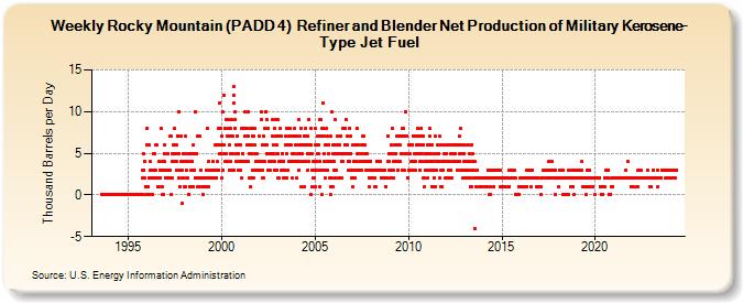 Weekly Rocky Mountain (PADD 4)  Refiner and Blender Net Production of Military Kerosene-Type Jet Fuel (Thousand Barrels per Day)