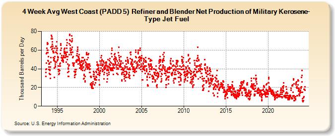 4-Week Avg West Coast (PADD 5)  Refiner and Blender Net Production of Military Kerosene-Type Jet Fuel (Thousand Barrels per Day)