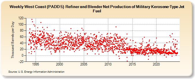 Weekly West Coast (PADD 5)  Refiner and Blender Net Production of Military Kerosene-Type Jet Fuel (Thousand Barrels per Day)