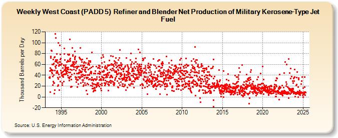 Weekly West Coast (PADD 5)  Refiner and Blender Net Production of Military Kerosene-Type Jet Fuel (Thousand Barrels per Day)