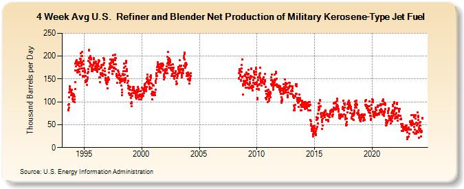 4-Week Avg U.S.  Refiner and Blender Net Production of Military Kerosene-Type Jet Fuel (Thousand Barrels per Day)