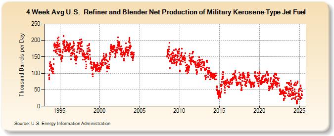 4-Week Avg U.S.  Refiner and Blender Net Production of Military Kerosene-Type Jet Fuel (Thousand Barrels per Day)