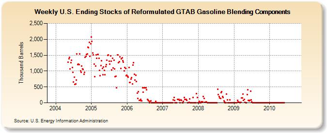 Weekly U.S. Ending Stocks of Reformulated GTAB Gasoline Blending Components (Thousand Barrels)