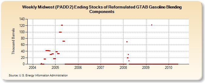 Weekly Midwest (PADD 2) Ending Stocks of Reformulated GTAB Gasoline Blending Components (Thousand Barrels)