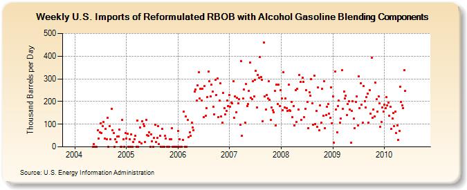 Weekly U.S. Imports of Reformulated RBOB with Alcohol Gasoline Blending Components (Thousand Barrels per Day)