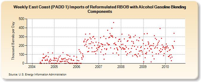 Weekly East Coast (PADD 1) Imports of Reformulated RBOB with Alcohol Gasoline Blending Components (Thousand Barrels per Day)