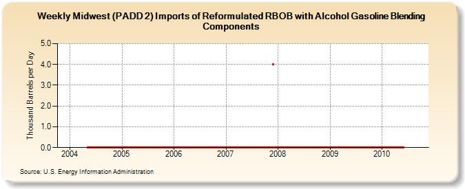 Weekly Midwest (PADD 2) Imports of Reformulated RBOB with Alcohol Gasoline Blending Components (Thousand Barrels per Day)