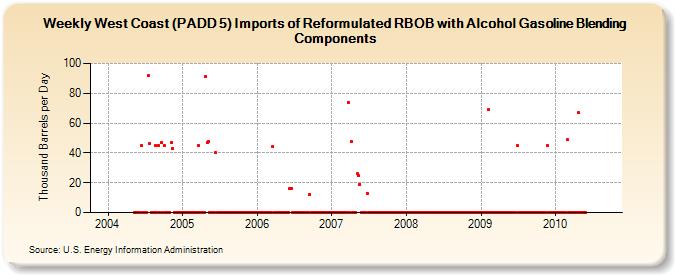 Weekly West Coast (PADD 5) Imports of Reformulated RBOB with Alcohol Gasoline Blending Components (Thousand Barrels per Day)