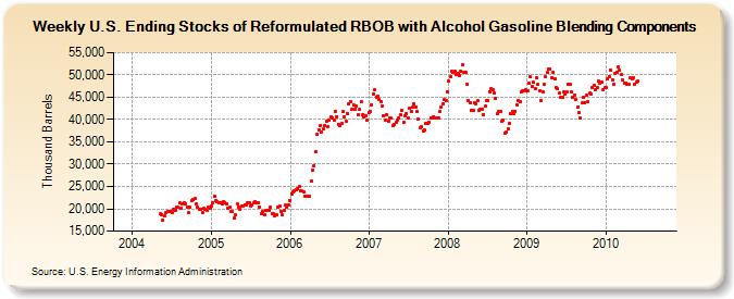 Weekly U.S. Ending Stocks of Reformulated RBOB with Alcohol Gasoline Blending Components (Thousand Barrels)