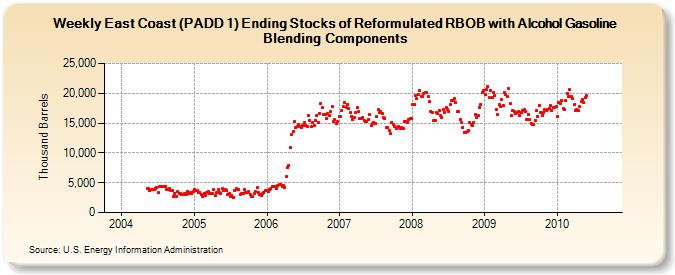 Weekly East Coast (PADD 1) Ending Stocks of Reformulated RBOB with Alcohol Gasoline Blending Components (Thousand Barrels)