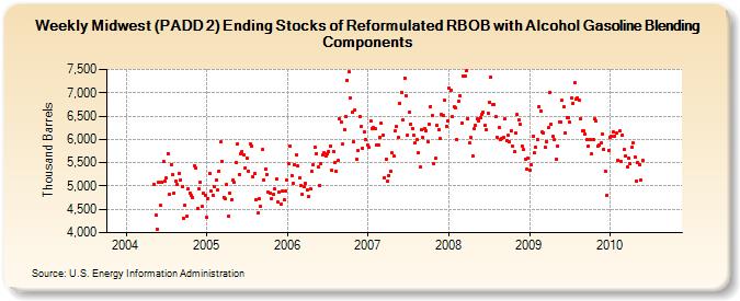 Weekly Midwest (PADD 2) Ending Stocks of Reformulated RBOB with Alcohol Gasoline Blending Components (Thousand Barrels)