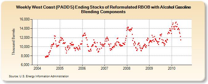 Weekly West Coast (PADD 5) Ending Stocks of Reformulated RBOB with Alcohol Gasoline Blending Components (Thousand Barrels)