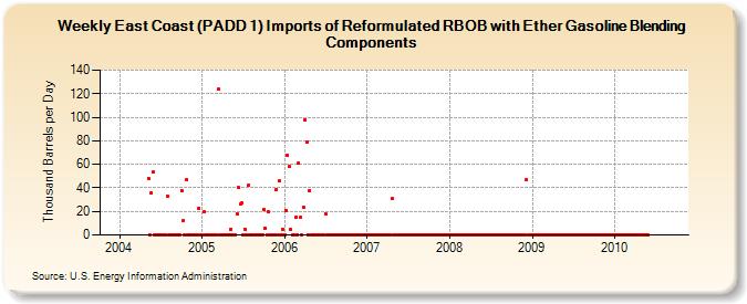 Weekly East Coast (PADD 1) Imports of Reformulated RBOB with Ether Gasoline Blending Components (Thousand Barrels per Day)