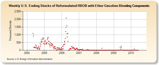 Weekly U.S. Ending Stocks of Reformulated RBOB with Ether Gasoline Blending Components (Thousand Barrels)