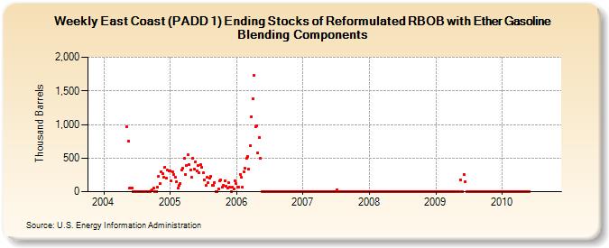 Weekly East Coast (PADD 1) Ending Stocks of Reformulated RBOB with Ether Gasoline Blending Components (Thousand Barrels)