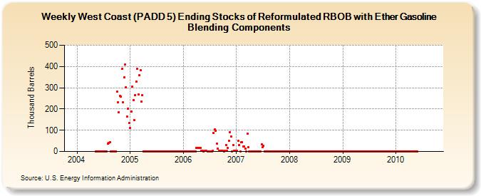 Weekly West Coast (PADD 5) Ending Stocks of Reformulated RBOB with Ether Gasoline Blending Components (Thousand Barrels)