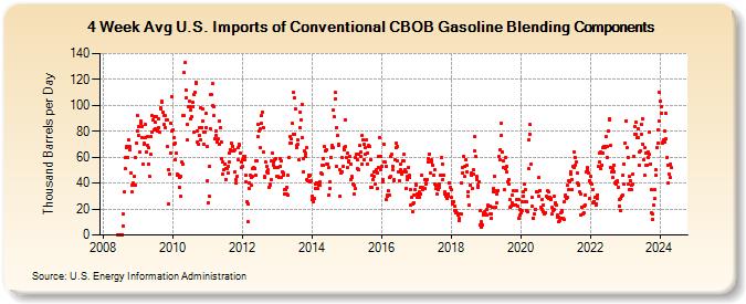4-Week Avg U.S. Imports of Conventional CBOB Gasoline Blending Components (Thousand Barrels per Day)